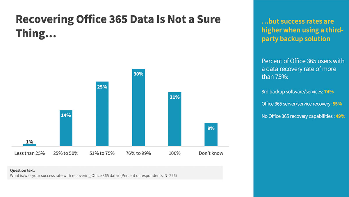 Recovering Office 365 Data is Not a Sure Thing...