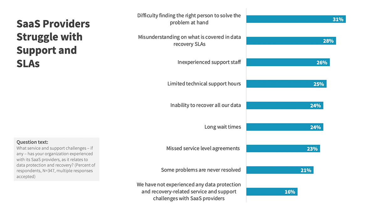 SaaS Providers Struggle with Support and SLAs