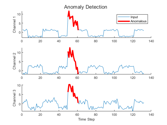 Anomaly detection diagram