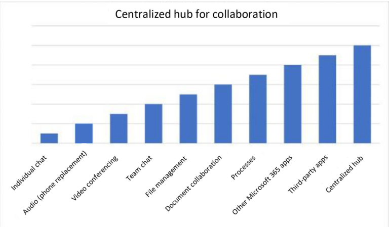 Centralized hub for collaboration
