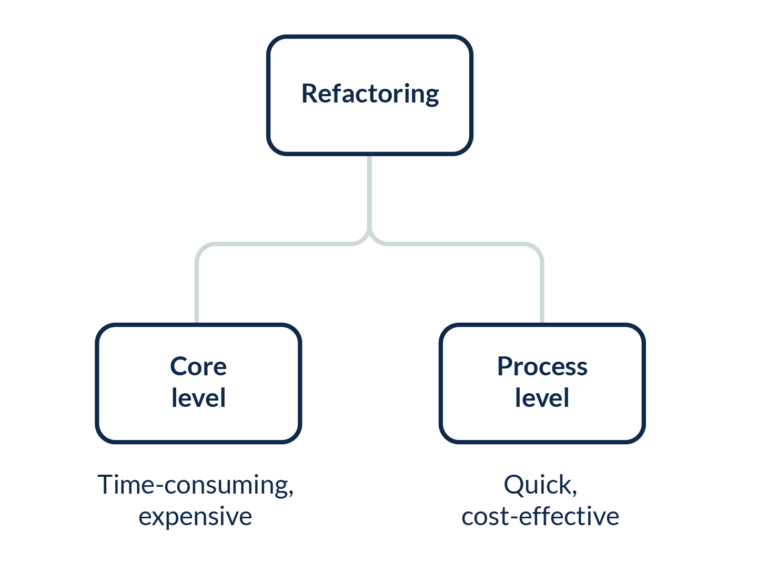 Image of refactoring diagram