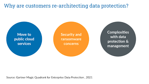 Why are customer re-architecting data protection