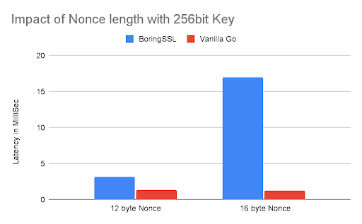 Impact of nonce length 256bit key