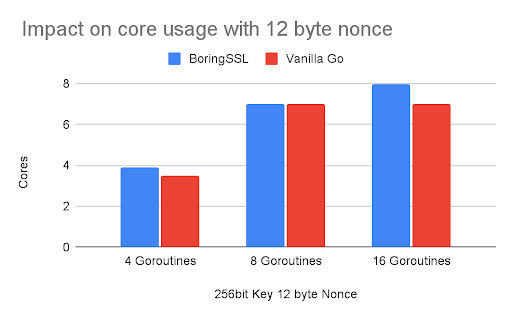 Impact on core usage with 12 byte nonce