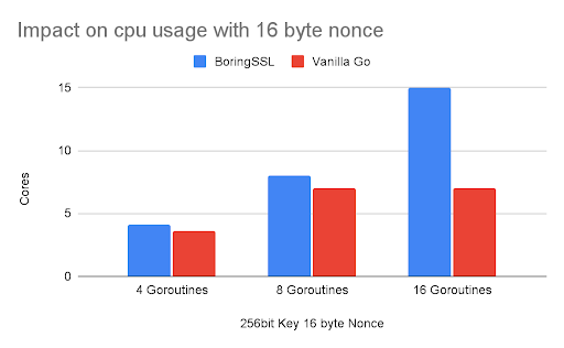 Impact on CPU usage with 16 byte nonce