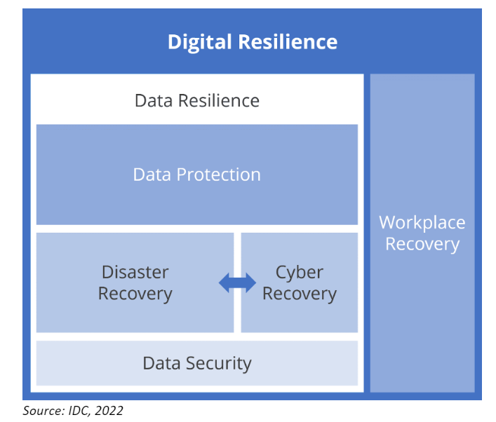 Data resilience in the context of digital resilience