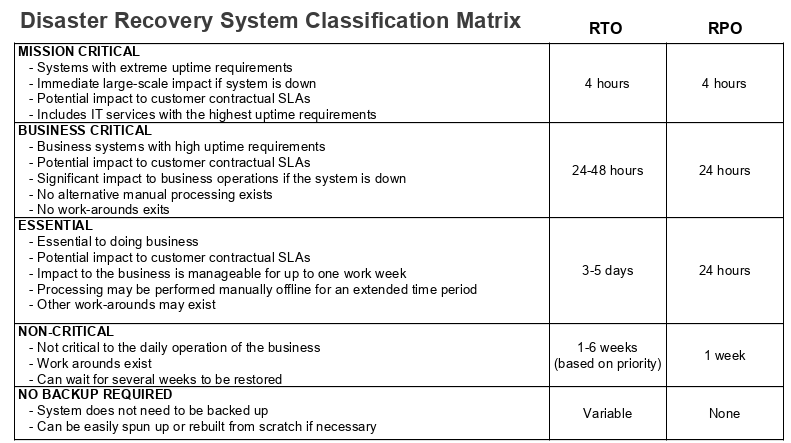 Disaster recovery system classification matrix