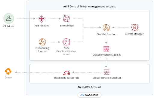 AWS control tower management account