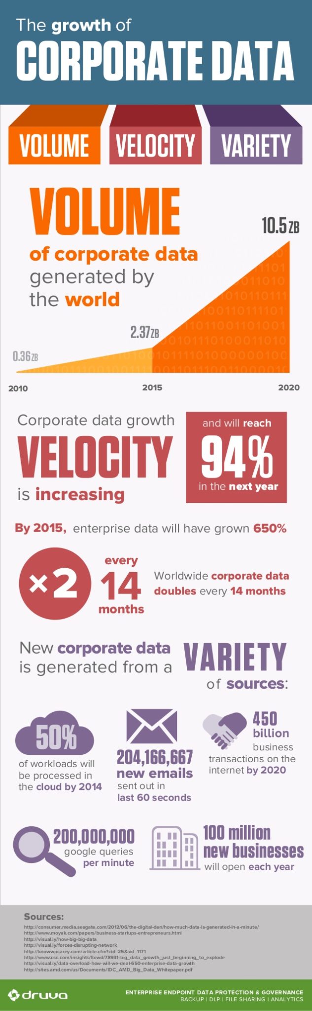 The growth of corporate data infographic