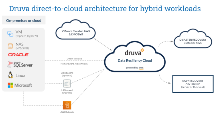Druva direct-to-cloud architecture for hybrid workloads