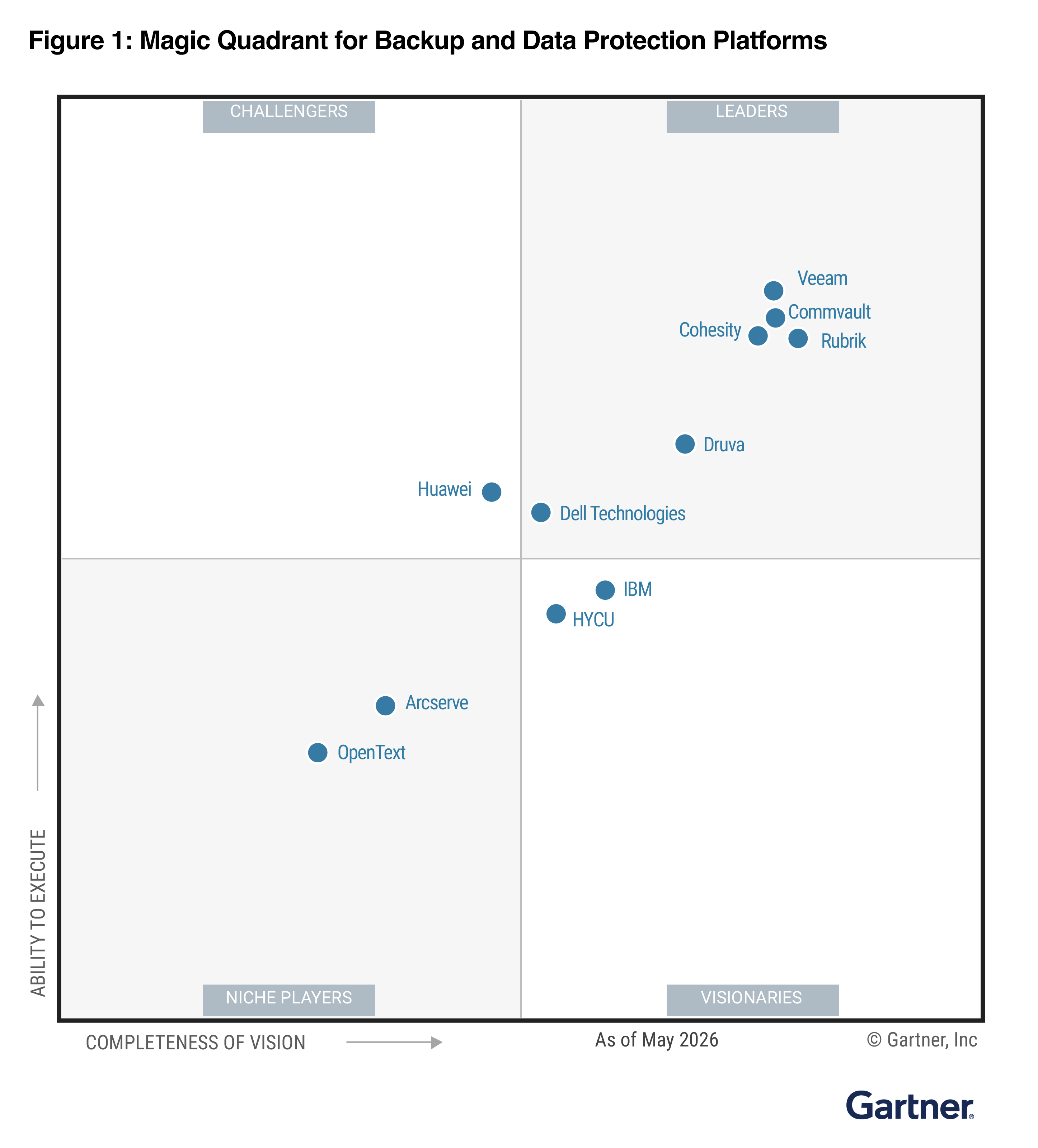 2026 Gartner® Magic Quadrant™ for Backup and Data Protection Platforms