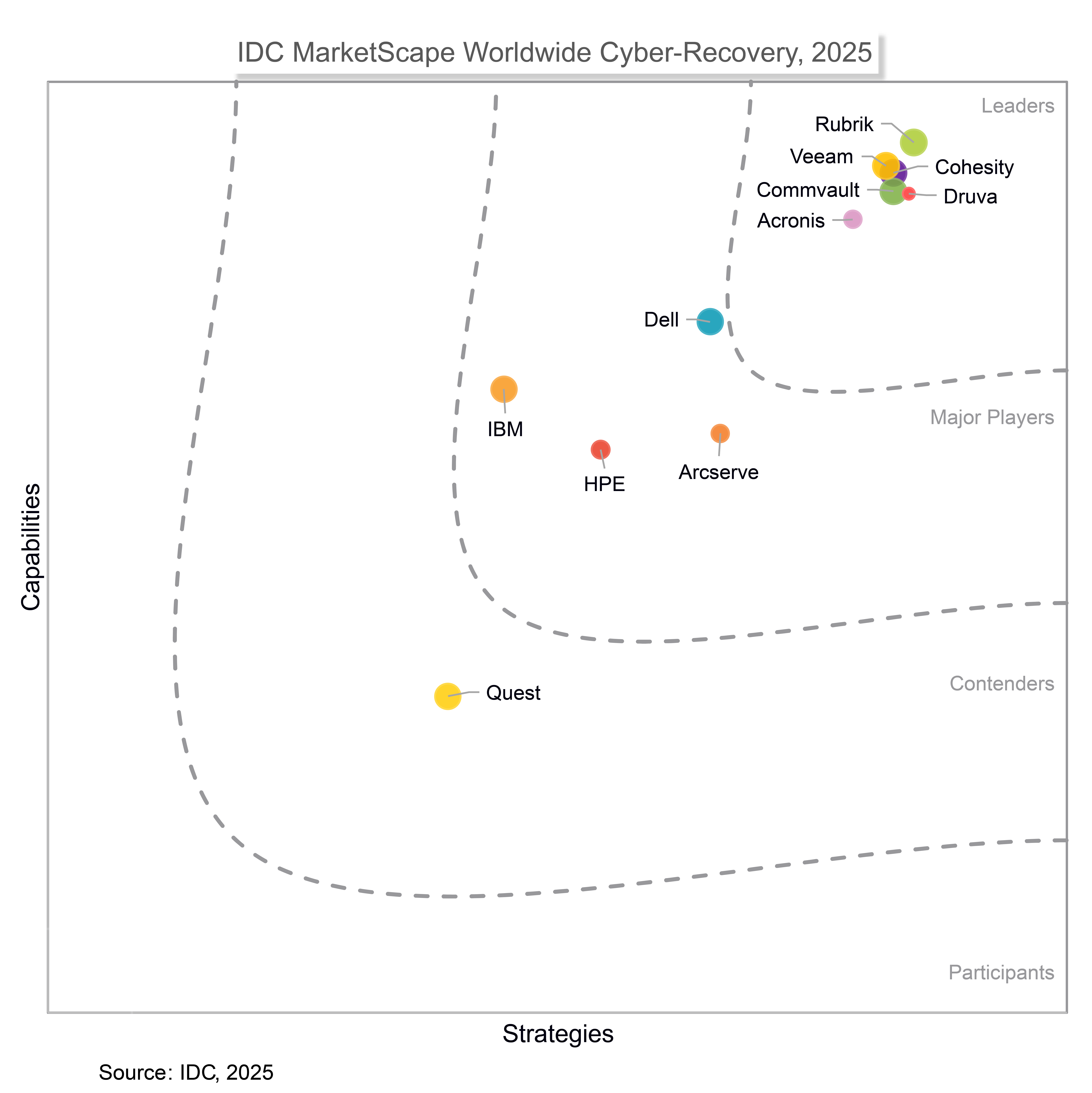 Druva Named a Leader in the 2025 IDC MarketScape for Cyber-Recovery