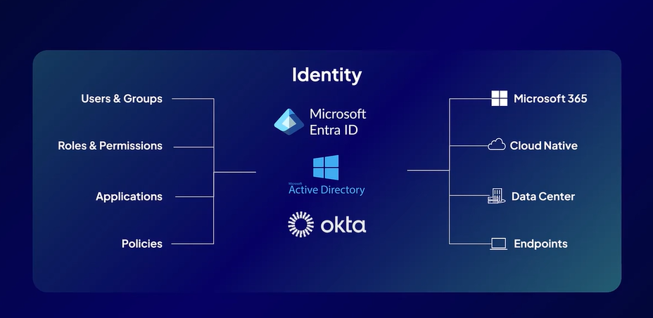 Feature Showcase: Identity Behavioral Insights