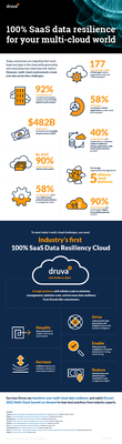 100% SaaS data resilience for your multi-cloud world