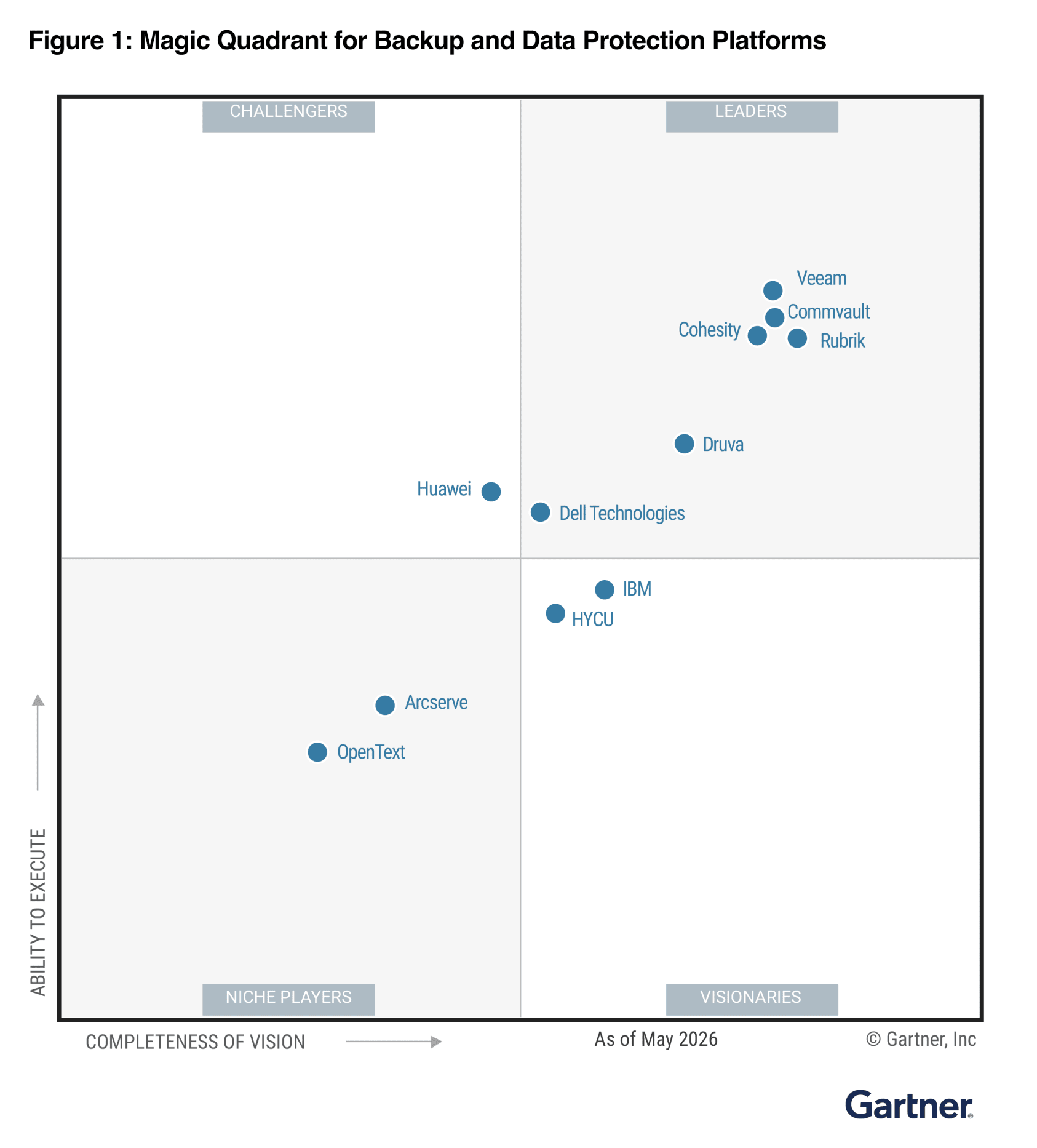 gartner magic quadrant image