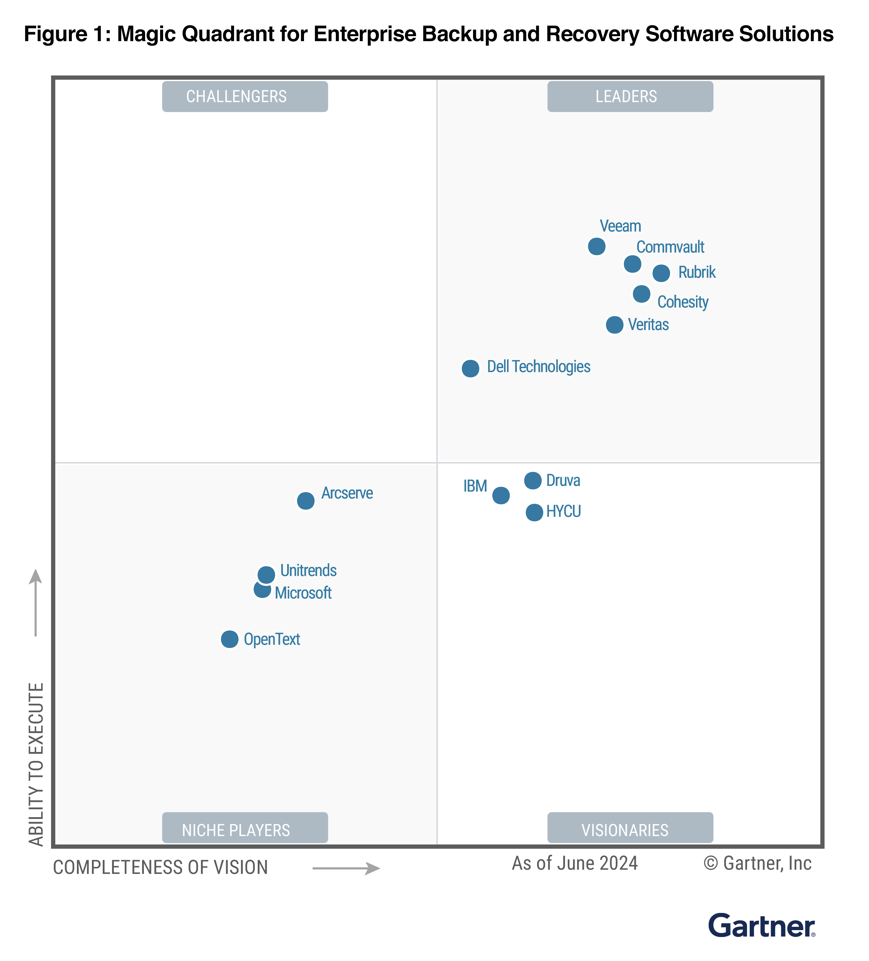 2024 Gartner Magic Quadrant For Enterprise Backup And Recovery 