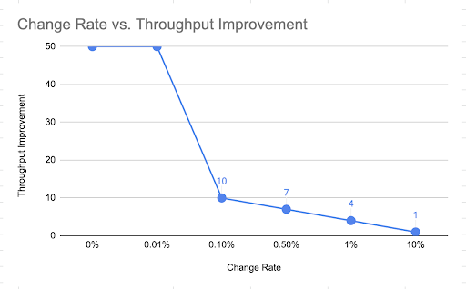 change rate vs. throughput improvement nas graph