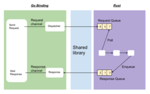 Go binding to Rust request and response