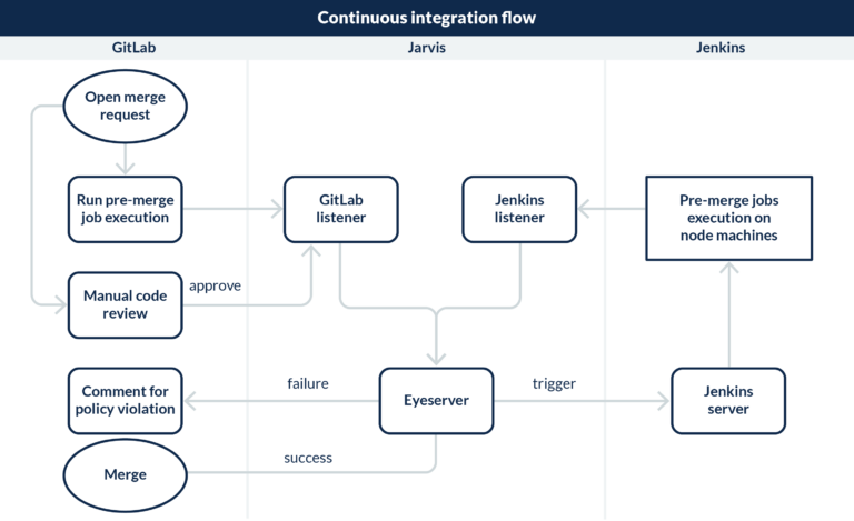 Continuous integration flow