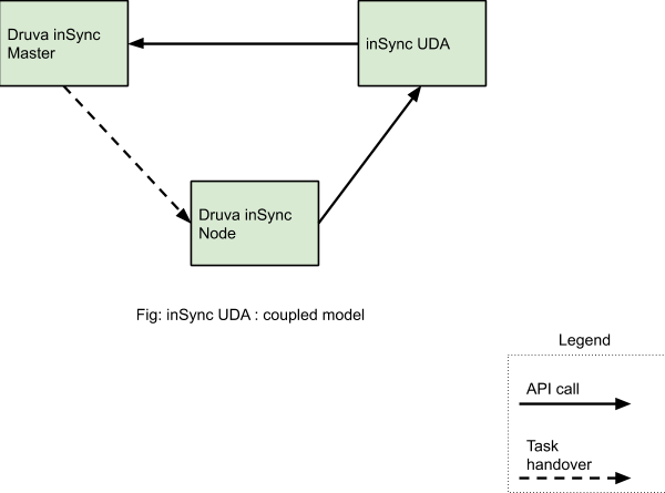 inSync UDA: coupled model