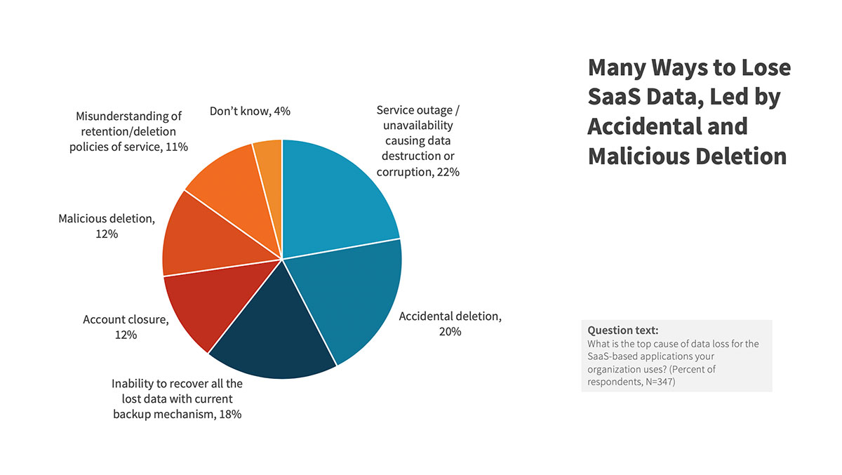 Many Ways to Lose SaaS Date, Led by Accidental and Malicious Deletion