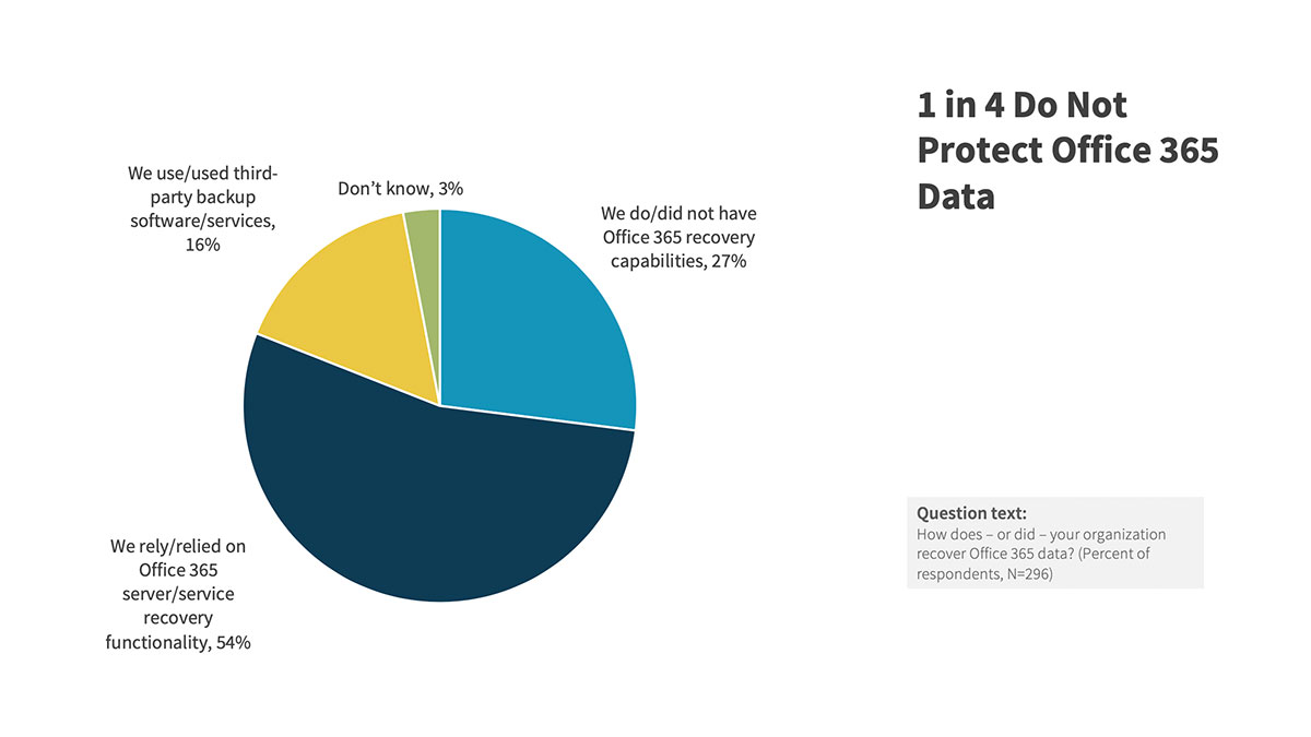 1 in 4 Do Note Protect Office 365 Data