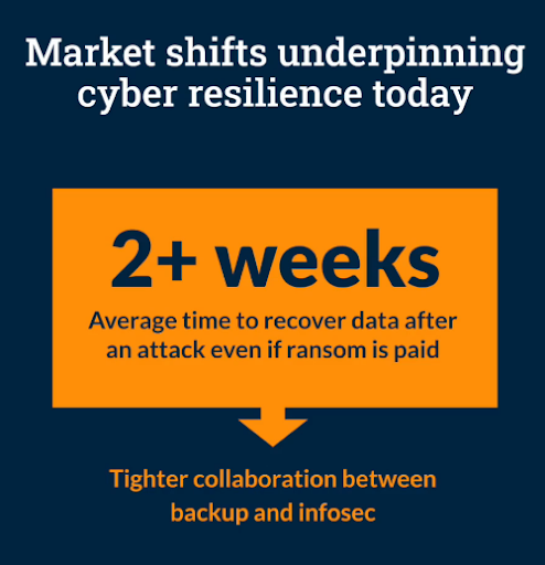 2+ weeks is average time to recover data after an attack even if ransom is paid