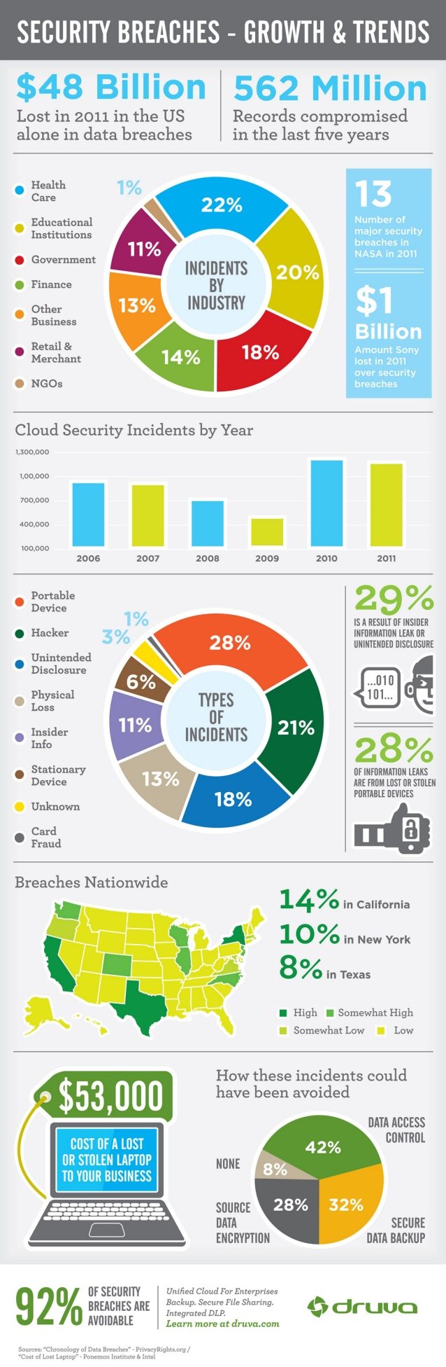 Security breaches growth and trends