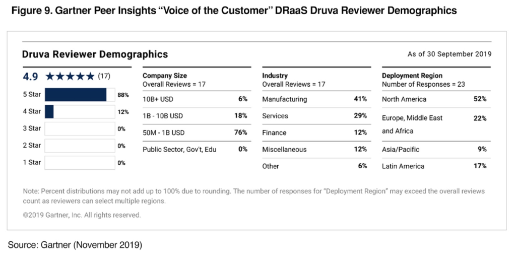 DRaaS Druva reviewer demographics