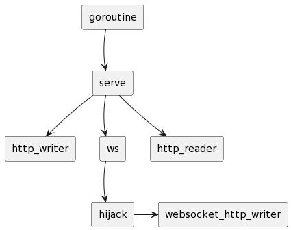 WebSocket components