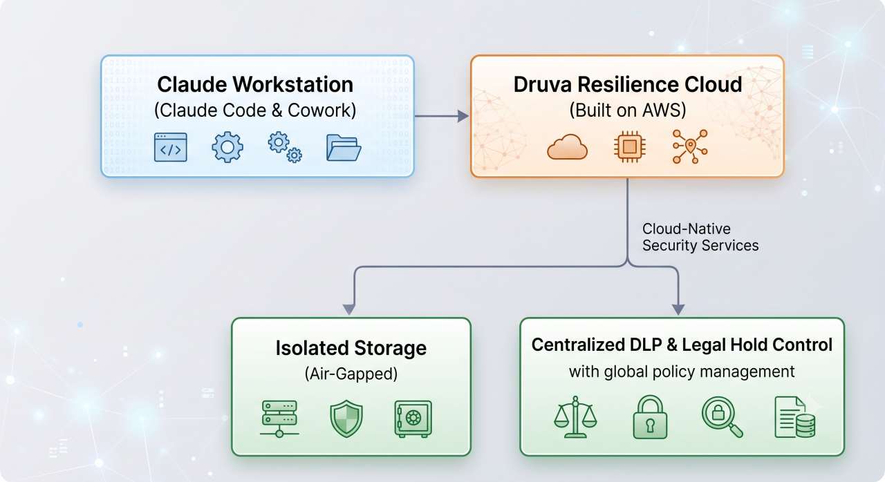 druva for claude backup